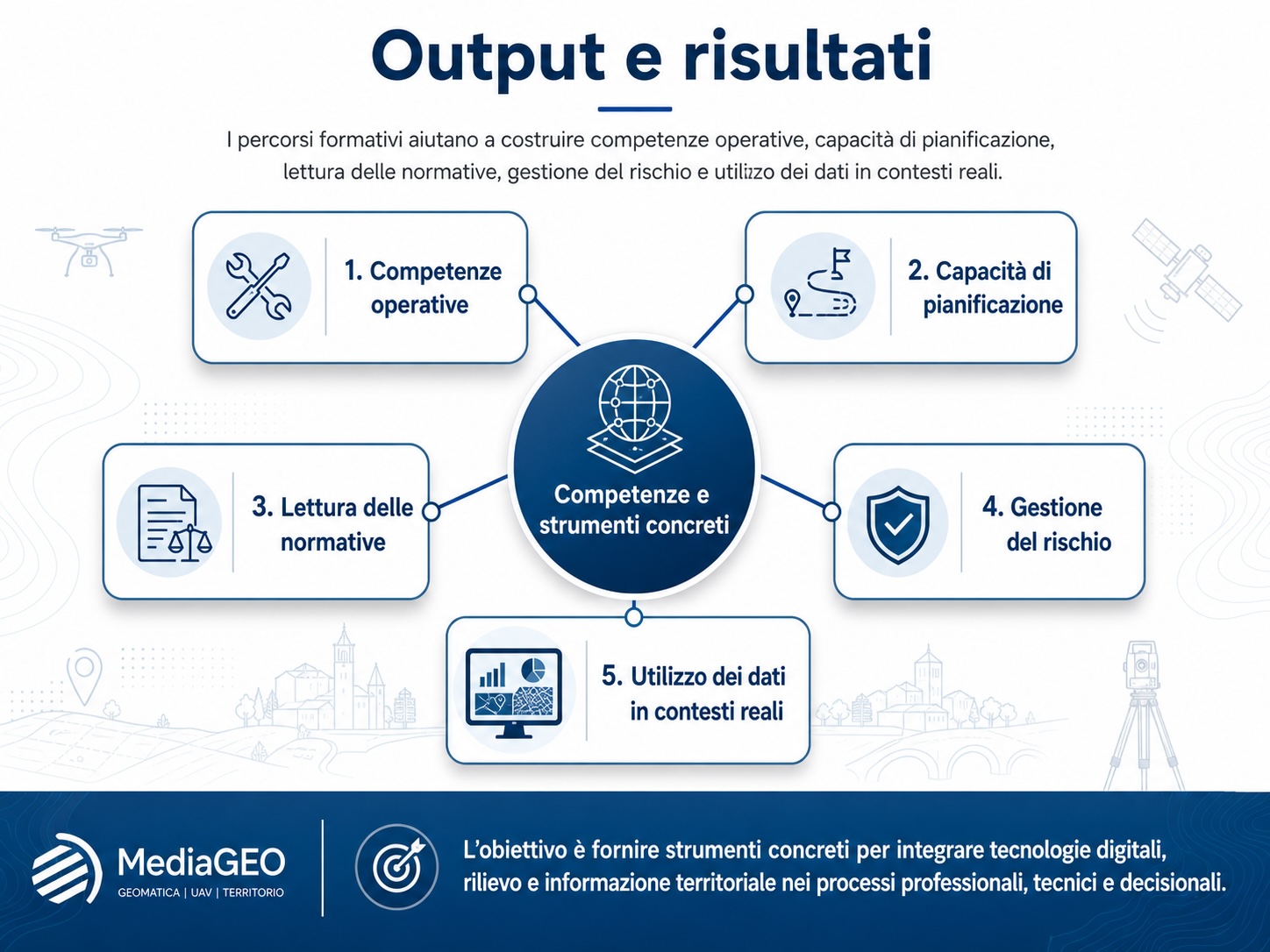 Output della formazione tecnica e UAV